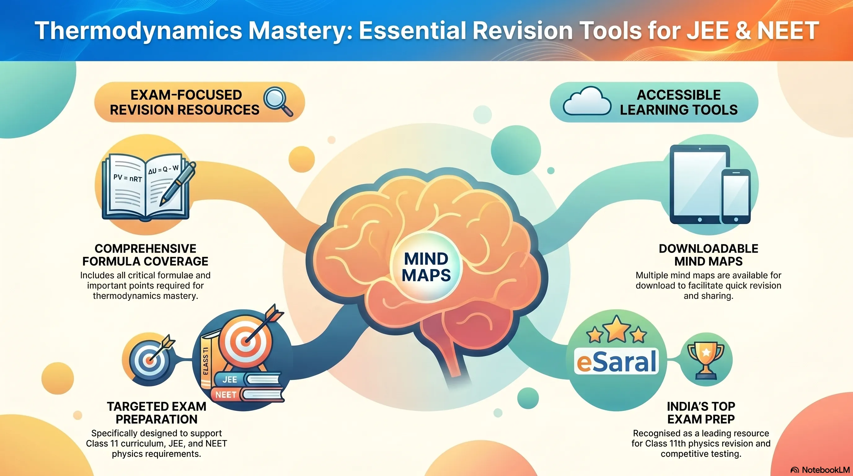 Mind Maps for Thermodynamics Revision - Class 11, JEE, NEET